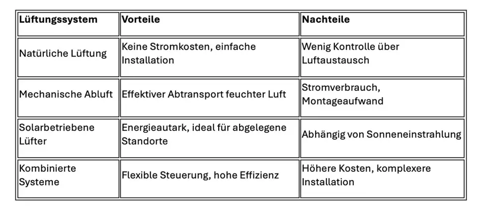 Lüftungssystem - Vorteile - Nachteile